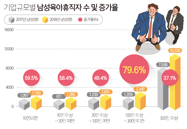 기업규모별_남성_육아휴직자_수_및_증가비율.png